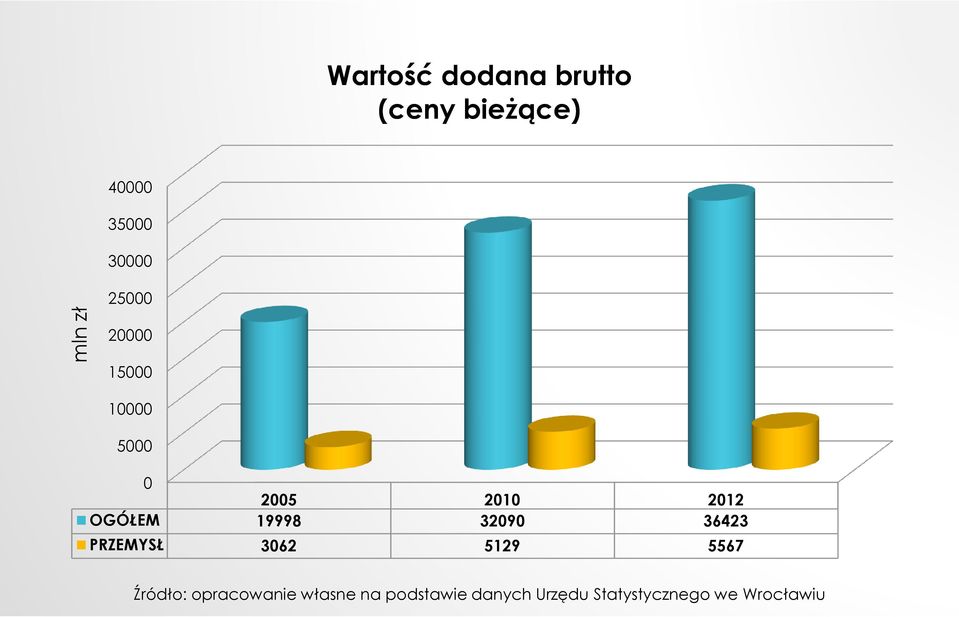 15000 10000 5000 0 2005 OGÓŁEM 19998