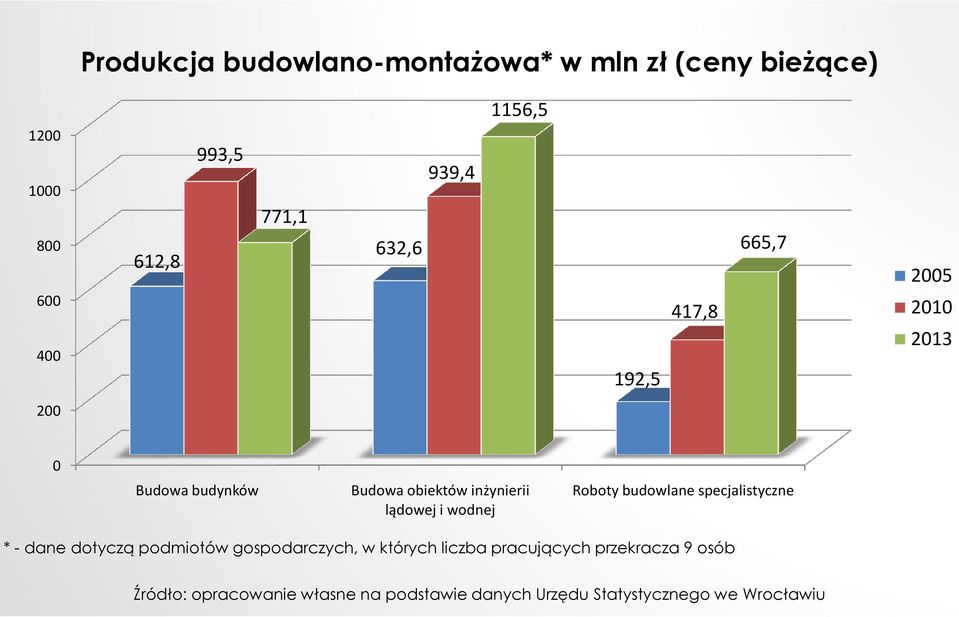 budynków Budowa obiektów inżynierii lądowej i wodnej Roboty budowlane