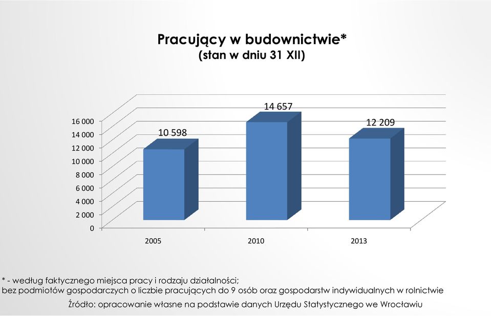 faktycznego miejsca pracy i rodzaju działalności; bez podmiotów