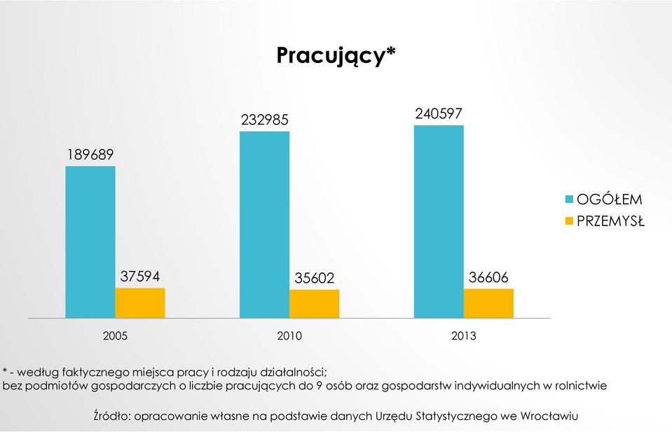 rodzaju działalności; bez podmiotów gospodarczych o liczbie