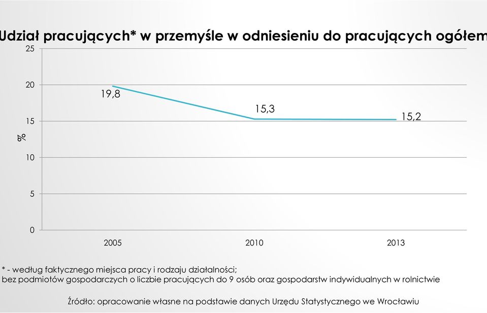 miejsca pracy i rodzaju działalności; bez podmiotów gospodarczych o