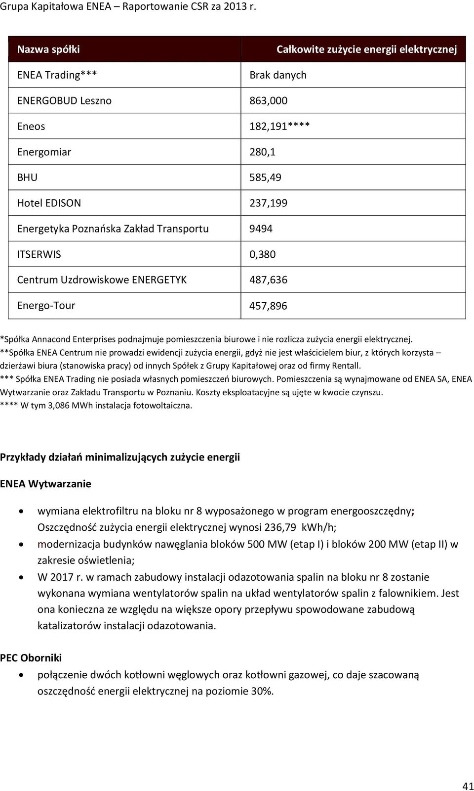 **Spółka ENEA Centrum nie prowadzi ewidencji zużycia energii, gdyż nie jest właścicielem biur, z których korzysta dzierżawi biura (stanowiska pracy) od innych Spółek z Grupy Kapitałowej oraz od firmy