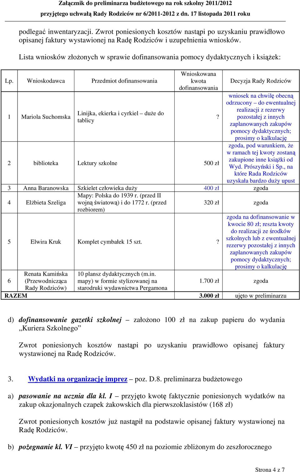 Wnioskodawca Przedmiot dofinansowania 1 Mariola Suchomska Linijka, ekierka i cyrkiel duże do tablicy Wnioskowana kwota dofinansowania 2 biblioteka Lektury szkolne 500 zł?