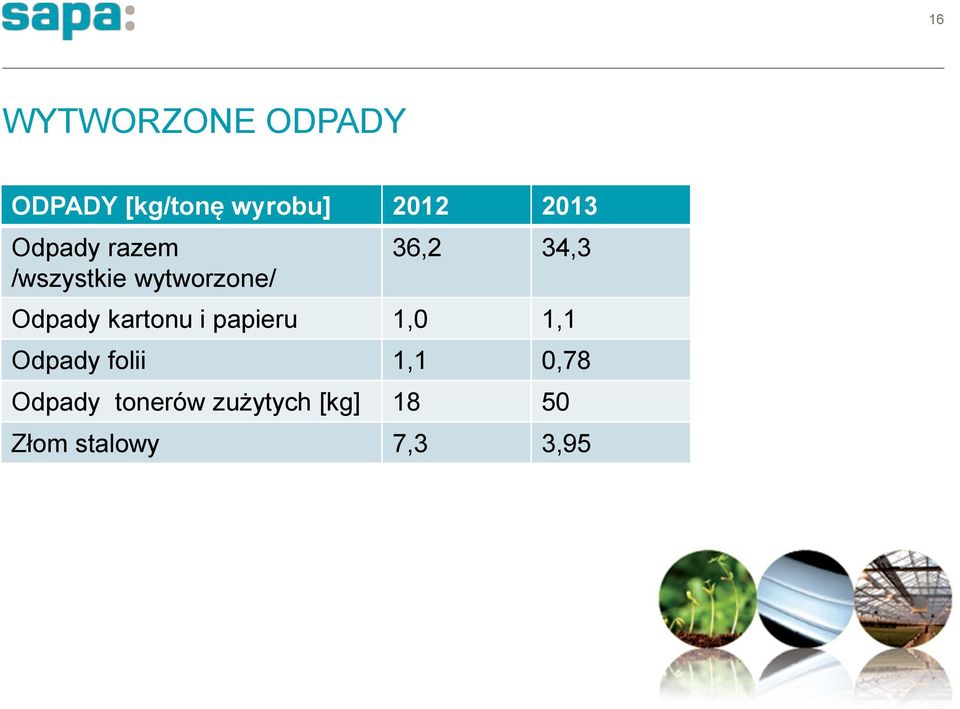 Odpady kartonu i papieru 1,0 1,1 Odpady folii 1,1