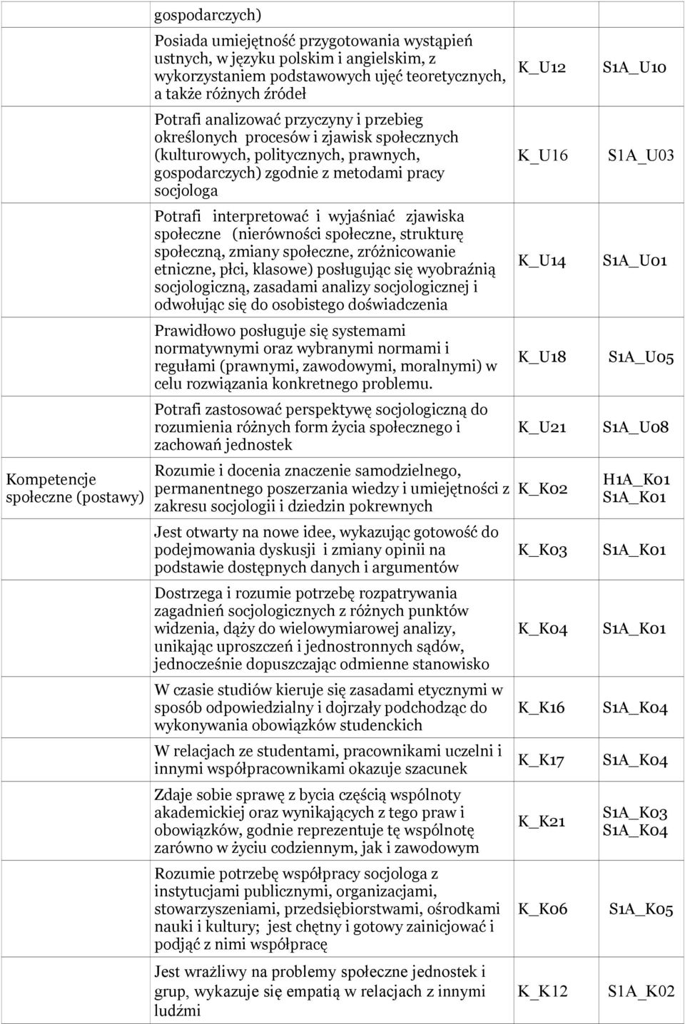 i wyjaśniać zjawiska społeczne (nierówności społeczne, strukturę społeczną, zmiany społeczne, zróżnicowanie etniczne, płci, klasowe) posługując się wyobraźnią socjologiczną, zasadami analizy