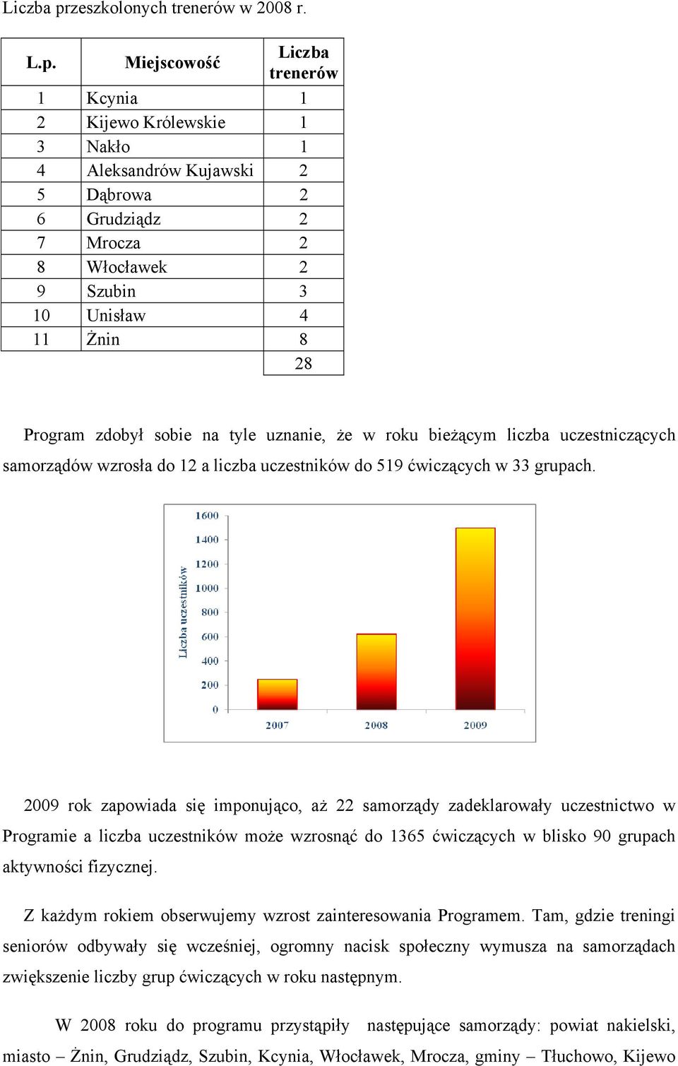 Miejscowość Liczba trenerów 1 Kcynia 1 2 Kijewo Królewskie 1 3 Nakło 1 4 Aleksandrów Kujawski 2 5 Dąbrowa 2 6 Grudziądz 2 7 Mrocza 2 8 Włocławek 2 9 Szubin 3 10 Unisław 4 11 Żnin 8 28 Program zdobył