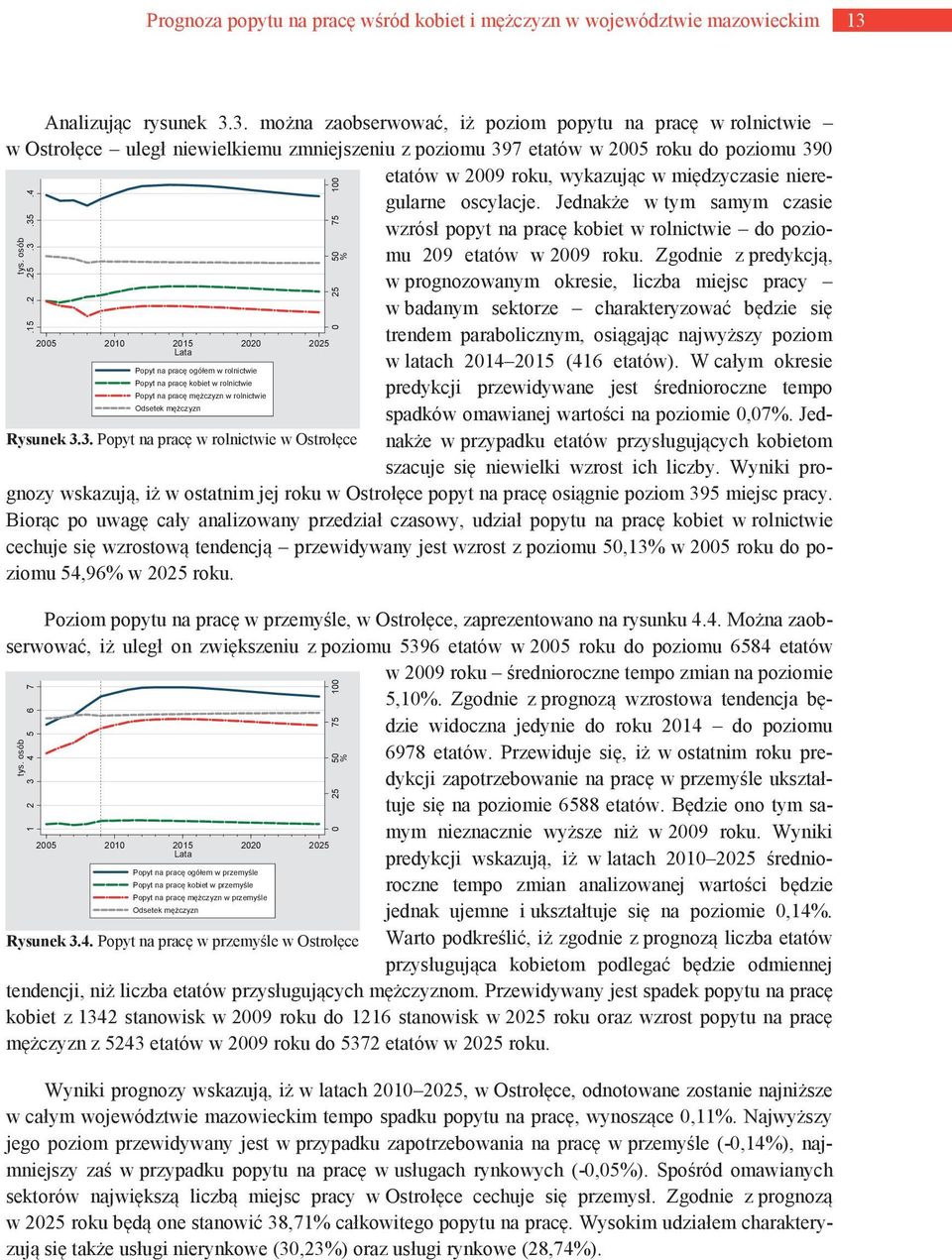 35.4 Rysunek 3.3. Popyt na pracę w rolnictwie w Ostrołęce Analizując rysunek 3.3. można zaobserwować, iż poziom popytu na pracę w rolnictwie w Ostrołęce uległ niewielkiemu zmniejszeniu z poziomu 397