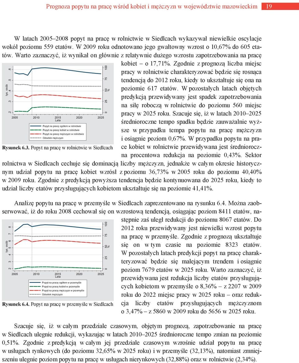 Zgodnie z prognozą liczba miejsc pracy w rolnictwie charakteryzować będzie się rosnąca tendencją do 2012 roku, kiedy to ukształtuje się ona na.2.3.