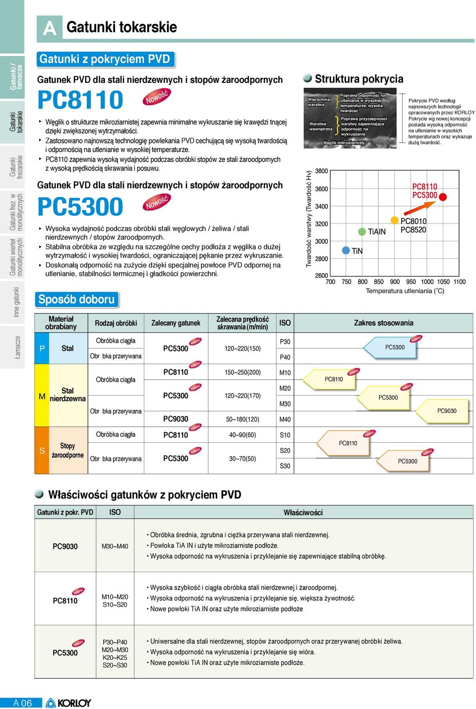 C8110 zapewnia wysoką wydajność podczas obróbki stopów ze stali żaroodpornych z wysoką prędkością i posuwu.