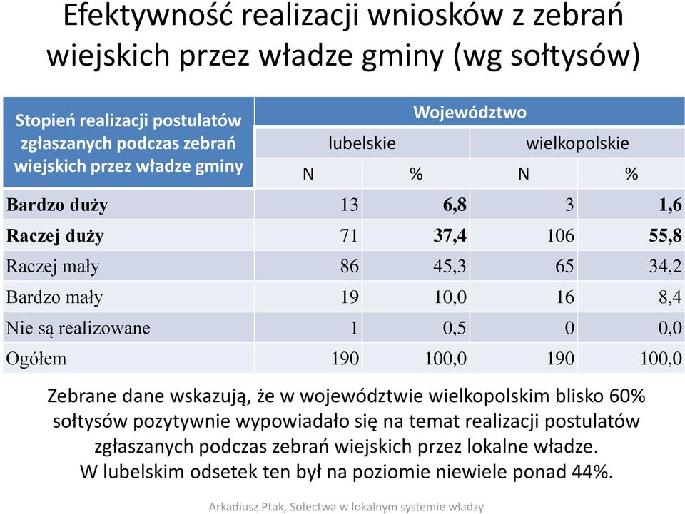 10,0 16 8,4 Nie są realizowane 1 0,5 0 0,0 Ogółem 190 100,0 190 100,0 Zebrane dane wskazują, że w województwie wielkopolskim blisko 60% sołtysów pozytywnie