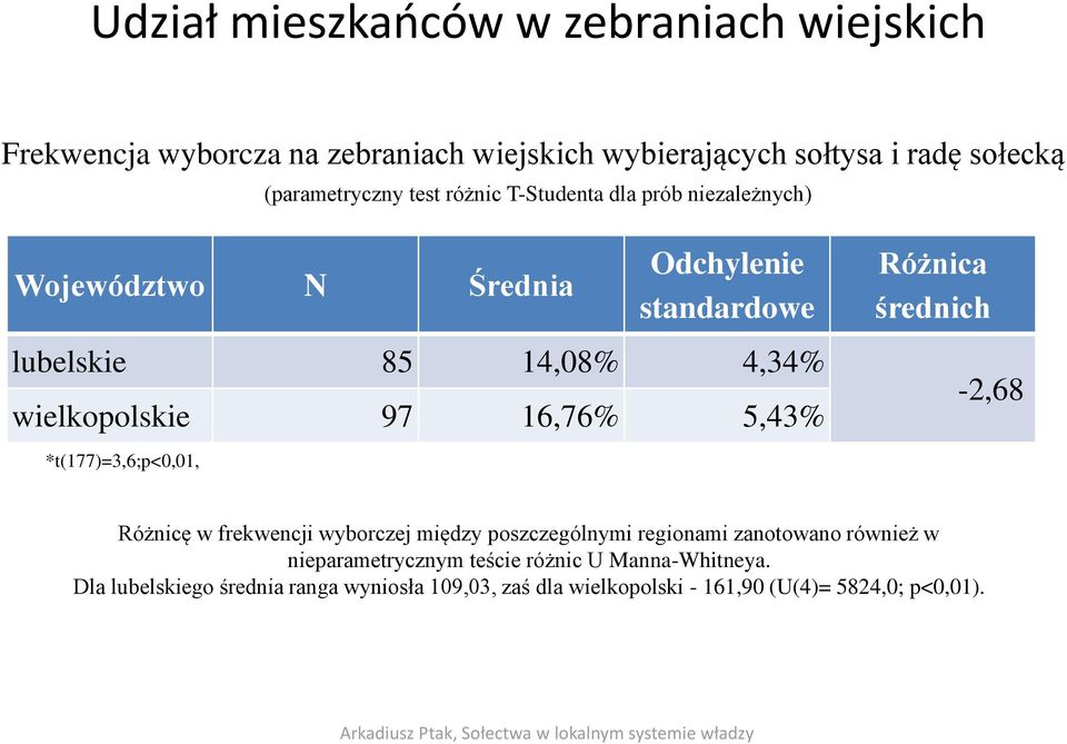 5,43% Różnica średnich -2,68 *t(177)=3,6;p<0,01, Różnicę w frekwencji wyborczej między poszczególnymi regionami zanotowano również w
