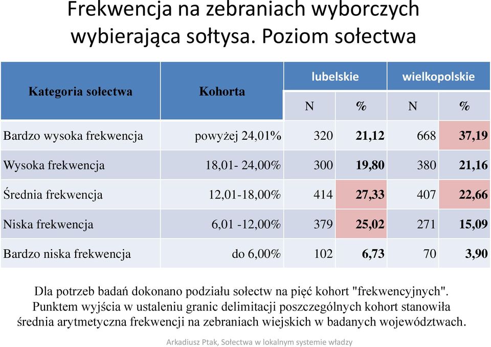 18,01-24,00% 300 19,80 380 21,16 Średnia frekwencja 12,01-18,00% 414 27,33 407 22,66 Niska frekwencja 6,01-12,00% 379 25,02 271 15,09 Bardzo niska frekwencja