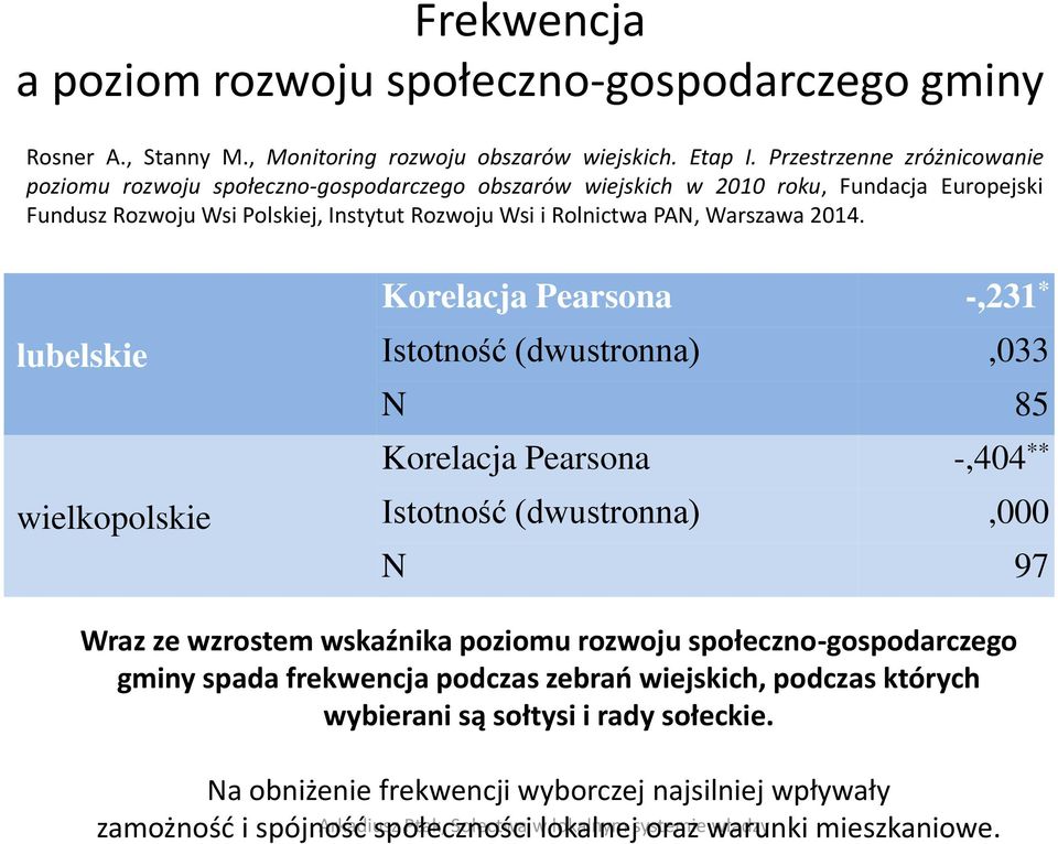 2014. lubelskie wielkopolskie Korelacja Pearsona -,231 * Istotność (dwustronna),033 N 85 Korelacja Pearsona -,404 ** Istotność (dwustronna),000 N 97 Wraz ze wzrostem wskaźnika poziomu rozwoju