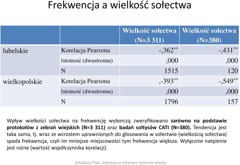 zarówno na podstawie protokołów z zebrań wiejskich (N=3 311) oraz badań sołtysów CATI (N=380). Tendencja jest taka sama, tj.
