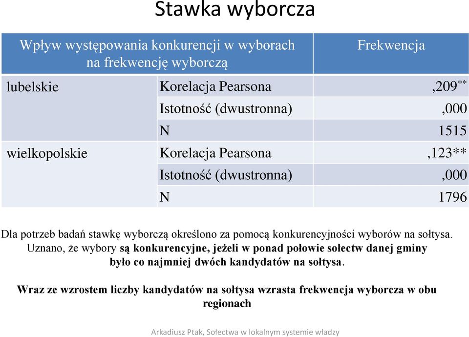 wyborczą określono za pomocą konkurencyjności wyborów na sołtysa.