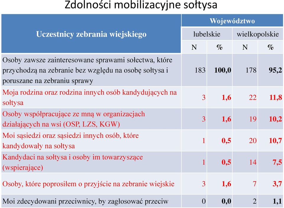 działających na wsi (OSP, LZS, KGW) Moi sąsiedzi oraz sąsiedzi innych osób, które kandydowały na sołtysa Kandydaci na sołtysa i osoby im towarzyszące (wspierające) 183 100,0 178