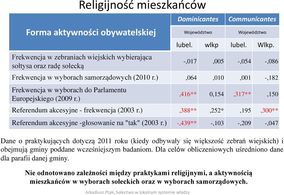 ),416** 0,154,317**,150 Referendum akcesyjne - frekwencja (2003 r.),388**,252*,195,300** Referendum akcesyjne -głosowanie na "tak" (2003 r.