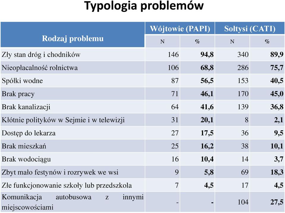 Sejmie i w telewizji 31 20,1 8 2,1 Dostęp do lekarza 27 17,5 36 9,5 Brak mieszkań 25 16,2 38 10,1 Brak wodociągu 16 10,4 14 3,7 Zbyt mało