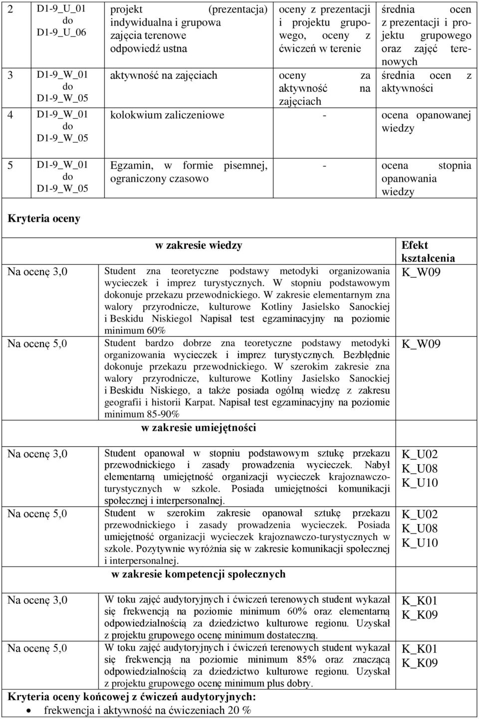 D1-9_W_01 Kryteria oceny Egzamin, w formie pisemnej, ograniczony czasowo - ocena stopnia opanowania wiedzy w zakresie wiedzy Na ocenę 3,0 Student zna teoretyczne podstawy metodyki organizowania