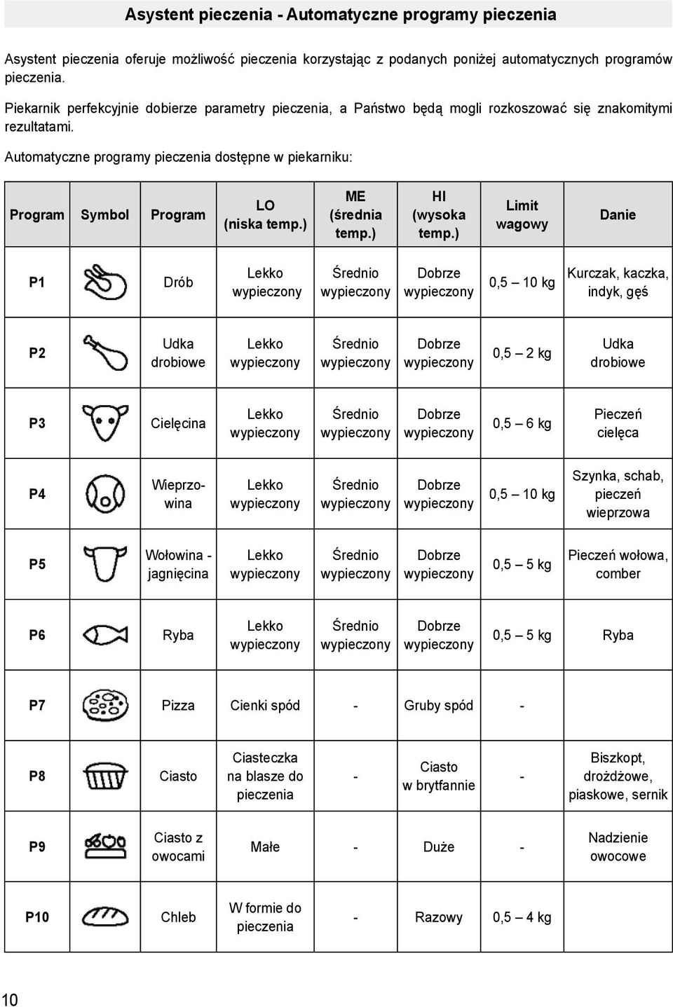 Automatyczne programy pieczenia dostępne w piekarniku: Program Symbol Program LO (niska temp.) ME (średnia temp.) HI (wysoka temp.