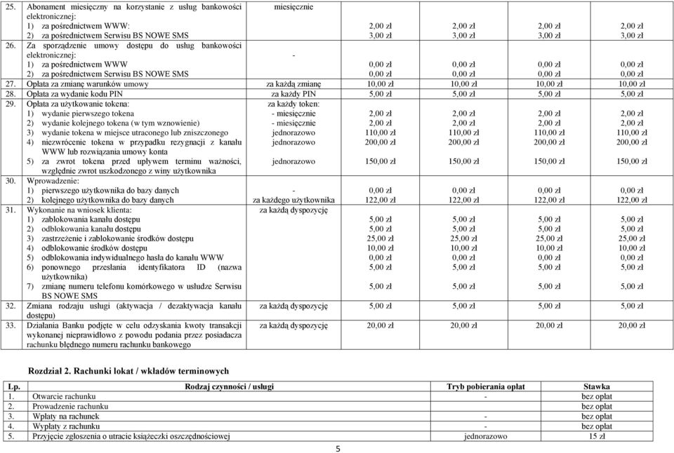 Opłata za zmianę warunków umowy za każdą zmianę 1 1 1 1 28. Opłata za wydanie kodu PIN za każdy PIN 29.