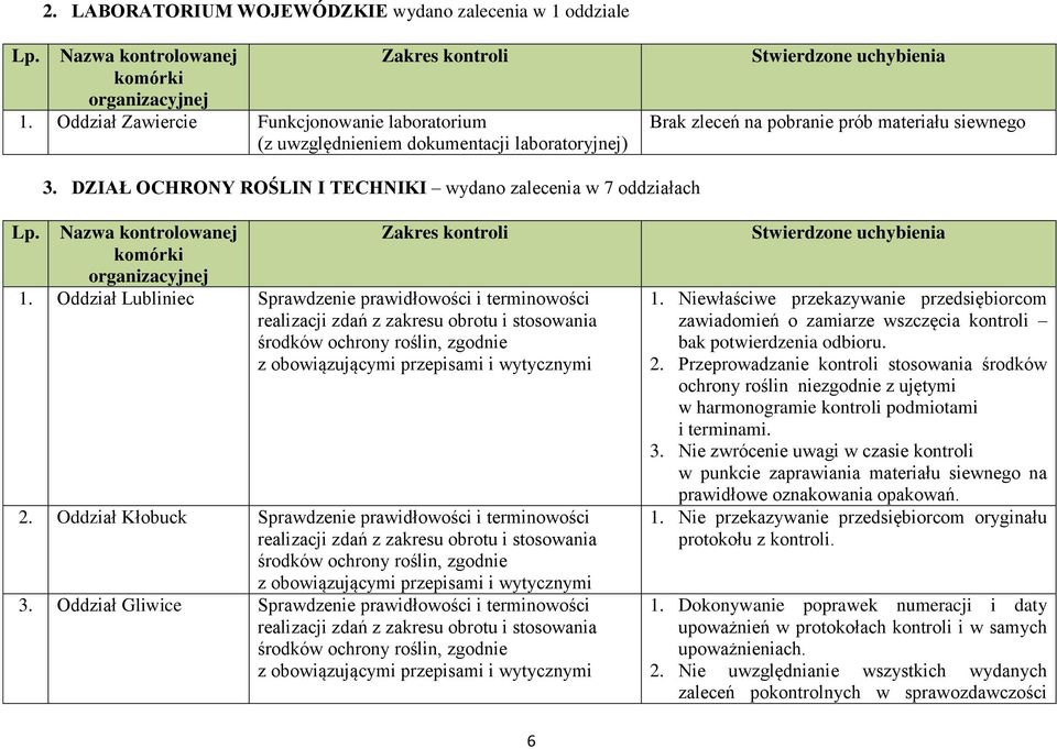 DZIAŁ OCHRONY ROŚLIN I TECHNIKI wydano zalecenia w 7 oddziałach Lp. Nazwa kontrolowanej komórki organizacyjnej Zakres kontroli 1. Oddział Lubliniec Sprawdzenie prawidłowości i terminowości 2.