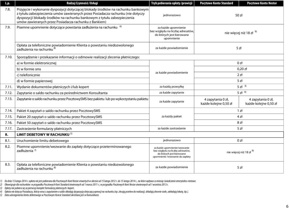 bankowym z tytu³u zabezpieczenia umów zawieranych przez Posiadacza rachunku z Bankiem) 6) Pisemne upomnienie dotycz¹ce powstania zad³u enia na rachunku za ka de upomnienie bez wzglêdu na liczbê