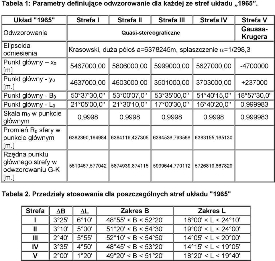 główny x 0 [m] 5467000,00 5806000,00 5999000,00 5627000,00-4700000 Punkt główny - y 0 [m.