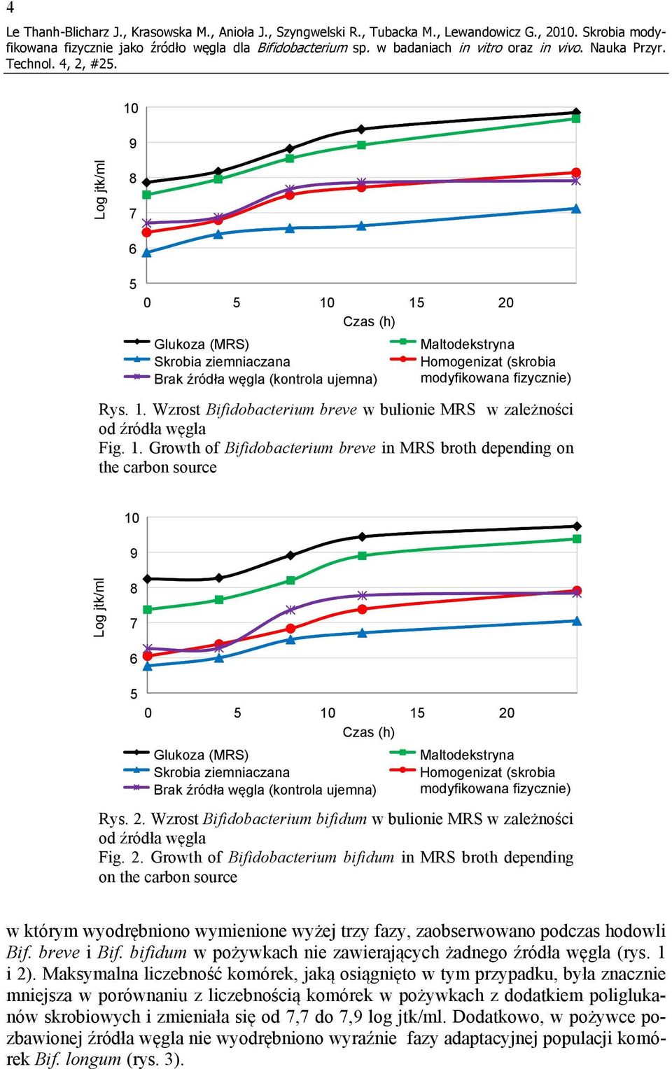1. Growth of Bifidobacterium breve in MRS broth depending on the carbon source 10 9 Log jtk/ml 8 7 6 0 10 1 20 Brak źródła węgla (kontrola ujemna) Homogenizat (skrobia modyfikowana fizycznie) Rys. 2. Wzrost Bifidobacterium bifidum w bulionie MRS w zależności od źródła węgla Fig.