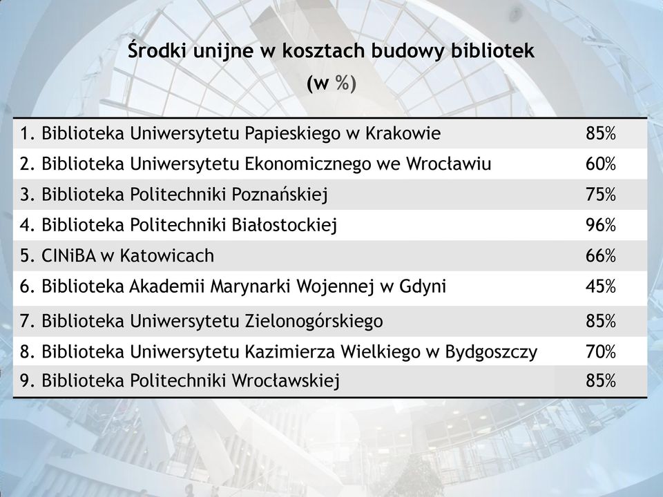 Biblioteka Politechniki Białostockiej 96% 5. CINiBA w Katowicach 66% 6.