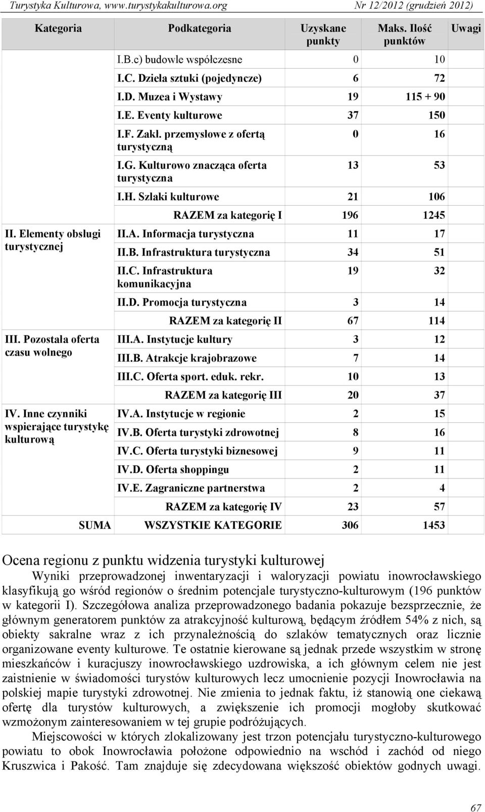 Kulturowo znacząca oferta turystyczna 0 16 13 53 I.H. Szlaki kulturowe 21 106 RAZEM za kategorię I 196 1245 II.A. Informacja turystyczna 11 17 II.B. Infrastruktura turystyczna 34 51 II.C.