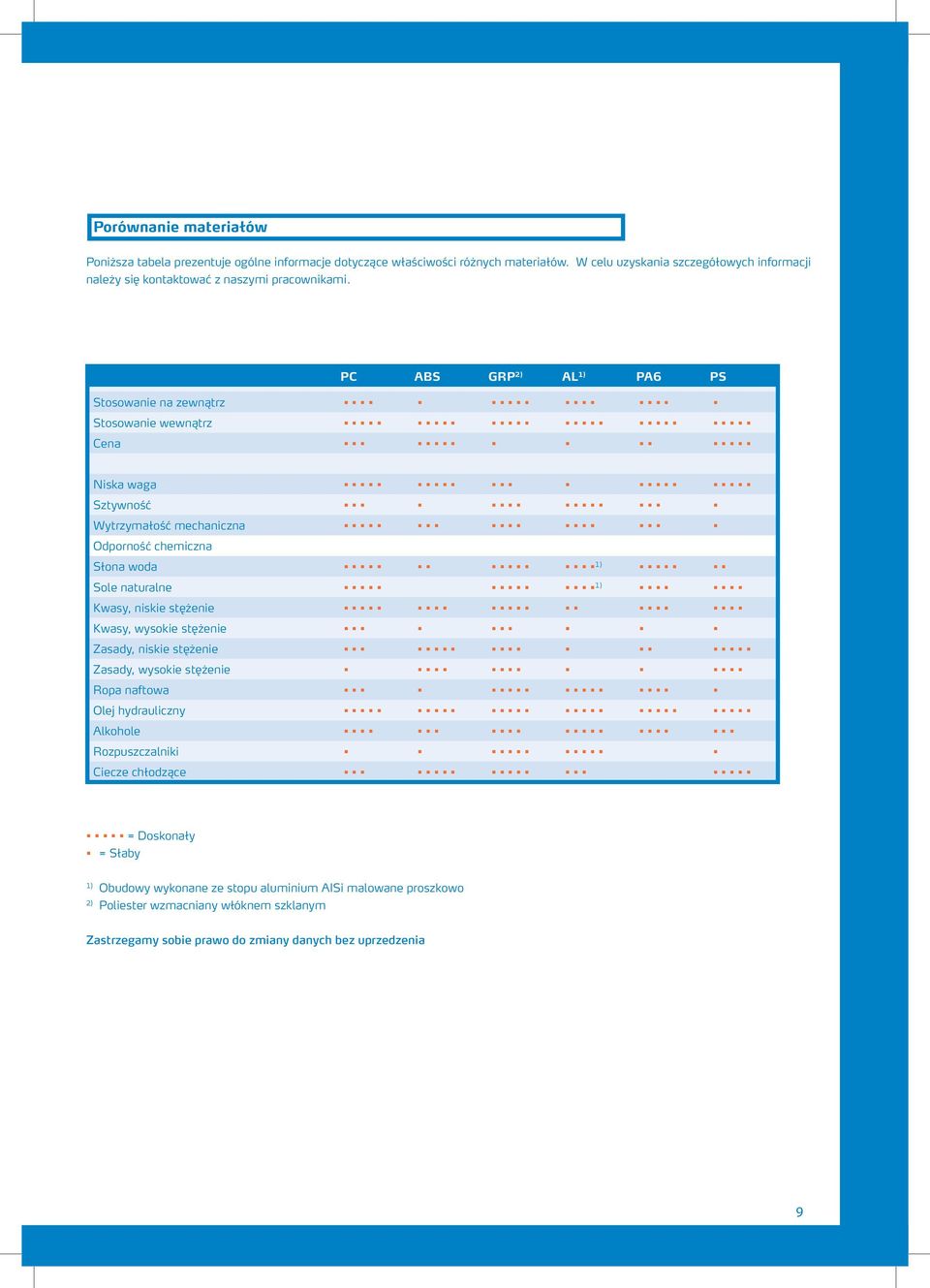 PC ABS GRP 2) AL 1) PA6 PS Stosowanie na zewnątrz Stosowanie wewnątrz Cena Niska waga Sztywność Wytrzymałość mechaniczna Odporność chemiczna Słona woda 1) Sole naturalne 1)