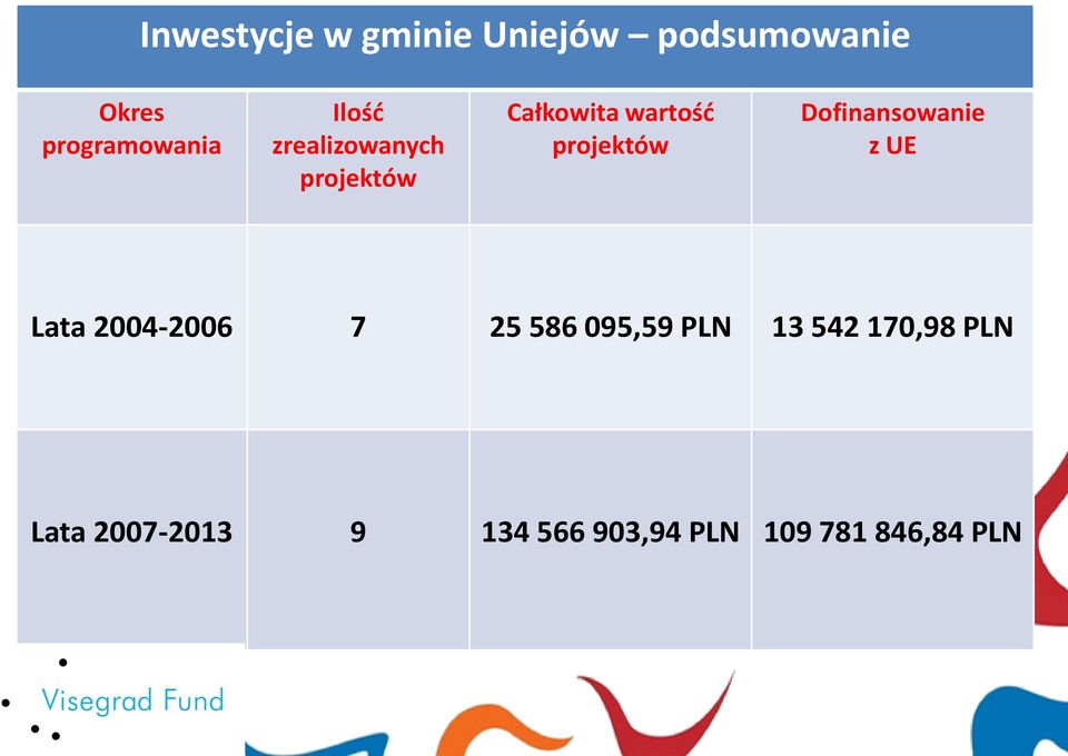 Dofinansowanie z UE Lata 2004-2006 7 25 586 095,59 PLN 13 542