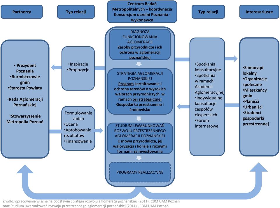 ich ochrona w aglomeracji poznańskiej STRATEGIA AGLOMERACJI POZNAŃSKIEJ Program kształtowanie i ochrona terenów o wysokich walorach przyrodniczych w ramach osi strategicznej Gospodarka przestrzenna i