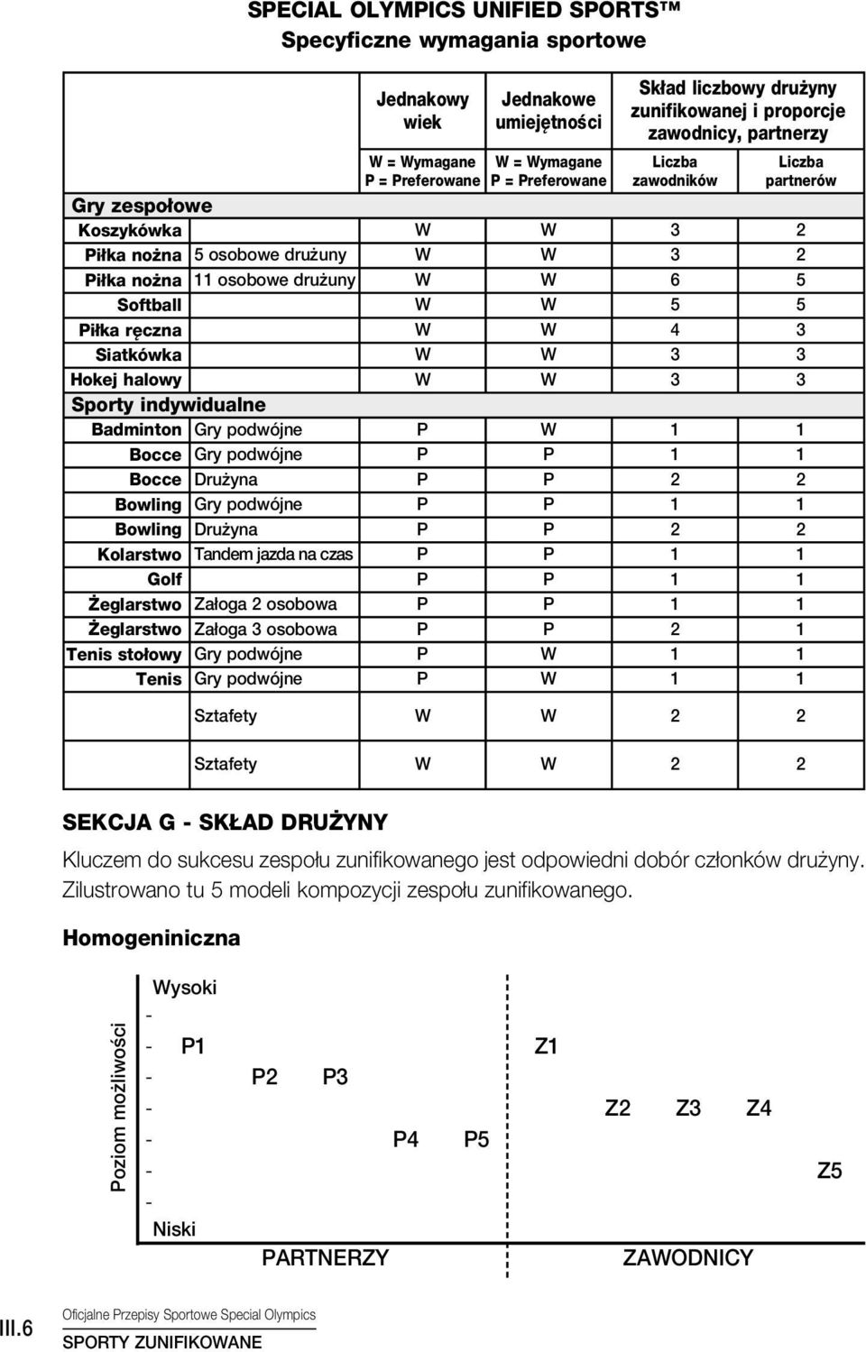 r czna W W 4 3 Siatkówka W W 3 3 Hokej halowy W W 3 3 Sporty indywidualne Badminton Gry podwójne P W 1 1 Bocce Gry podwójne P P 1 1 Bocce Dru yna P P 2 2 Bowling Gry podwójne P P 1 1 Bowling Dru yna