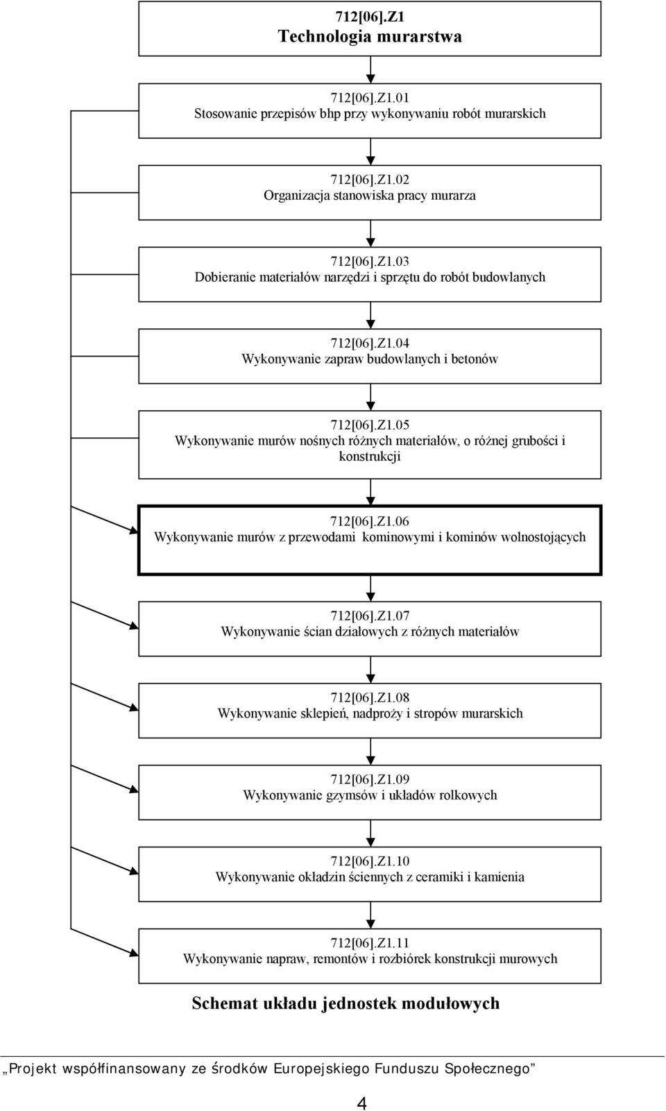 Z1.07 Wykonywanie ścian działowych z różnych materiałów 712[06].Z1.08 Wykonywanie sklepień, nadproży i stropów murarskich 712[06].Z1.09 Wykonywanie gzymsów i układów rolkowych 712[06].Z1.10 Wykonywanie okładzin ściennych z ceramiki i kamienia 712[06].