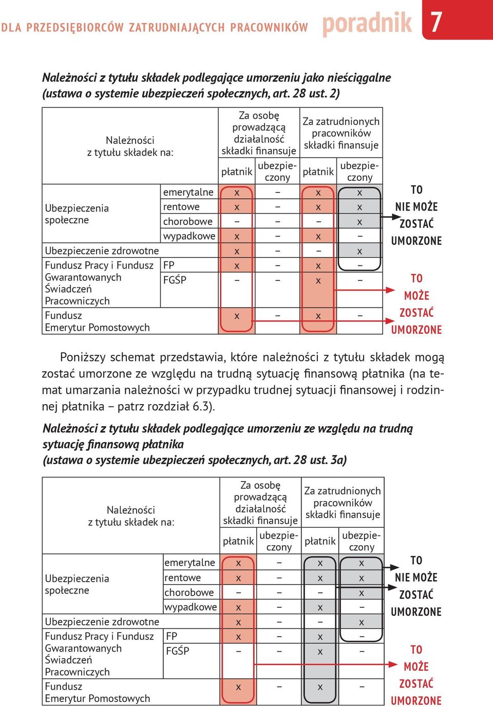 Ubezpieczenia rentowe x x x społeczne chorobowe x wypadkowe x x Ubezpieczenie zdrowotne x x Fundusz Pracy i Fundusz Gwarantowanych Świadczeń Pracowniczych Fundusz Emerytur Pomostowych FP x x FGŚP x x