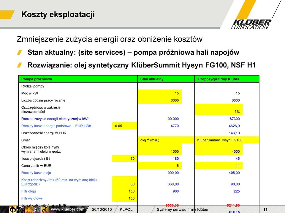 kwh 90.000 87300 Roczny koszt energii: podstawa...eur kwh 0.05 4770 4626,9 Oszczędność energii w EUR 143,10 Smar olej Y (min.) KlüberSummit Hysyn FG100 Okres między kolejnymi wymianami oleju w godz.