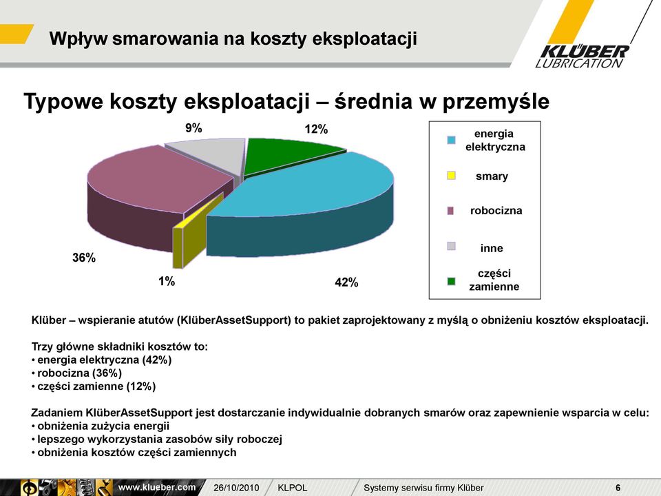Trzy główne składniki kosztów to: energia elektryczna (42%) robocizna (36%) części zamienne (12%) Zadaniem KlüberAssetSupport jest dostarczanie indywidualnie