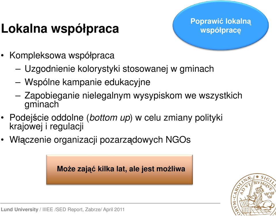 wysypiskom we wszystkich gminach Podejście oddolne (bottom up) w celu zmiany polityki