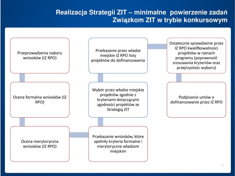 przejrzystośc wyboru) Ocena formalna wniosków (IZ RPO) Wybór przez władze miejskie projektów zgodnie z kryteriami dotyczącymi zgodności projektów ze Strategią ZIT