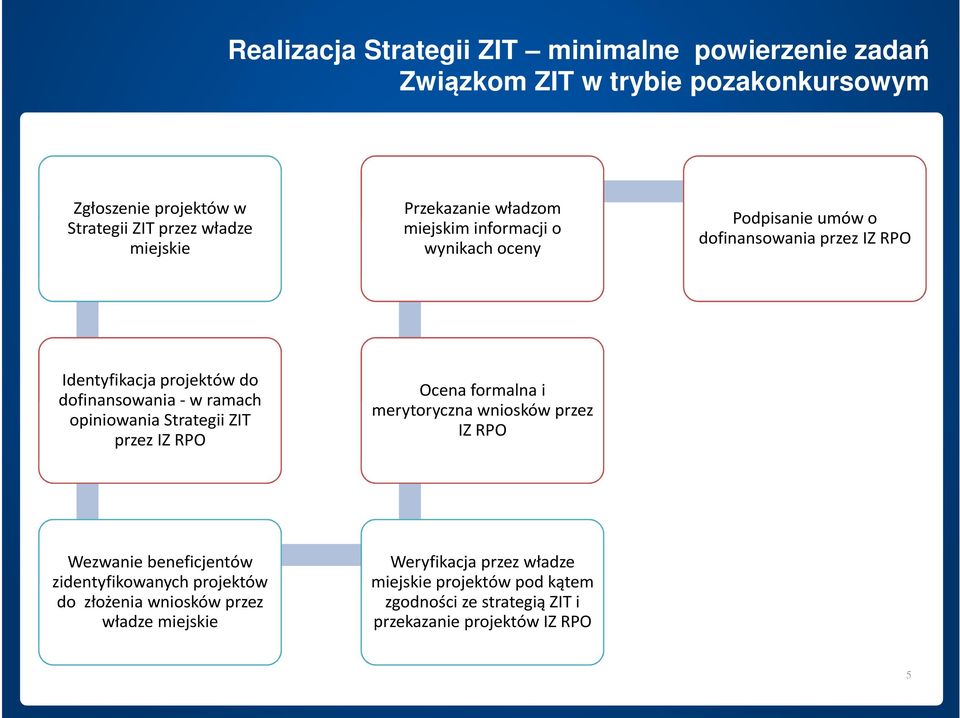 ramach opiniowania Strategii ZIT przez IZ RPO Ocena formalna i merytoryczna wniosków przez IZ RPO Wezwanie beneficjentów zidentyfikowanych projektów