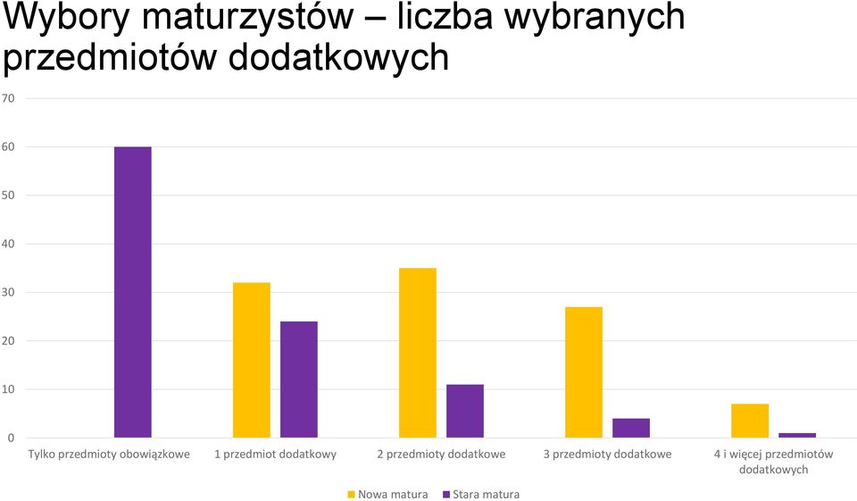 przedmiot dodatkowy 2 przedmioty dodatkowe 3 przedmioty