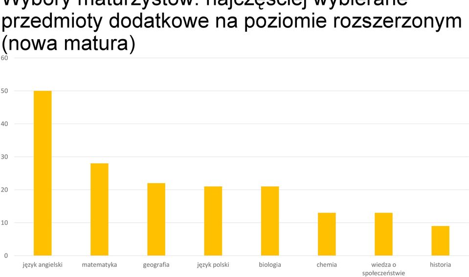 40 30 20 10 0 język angielski matematyka geografia