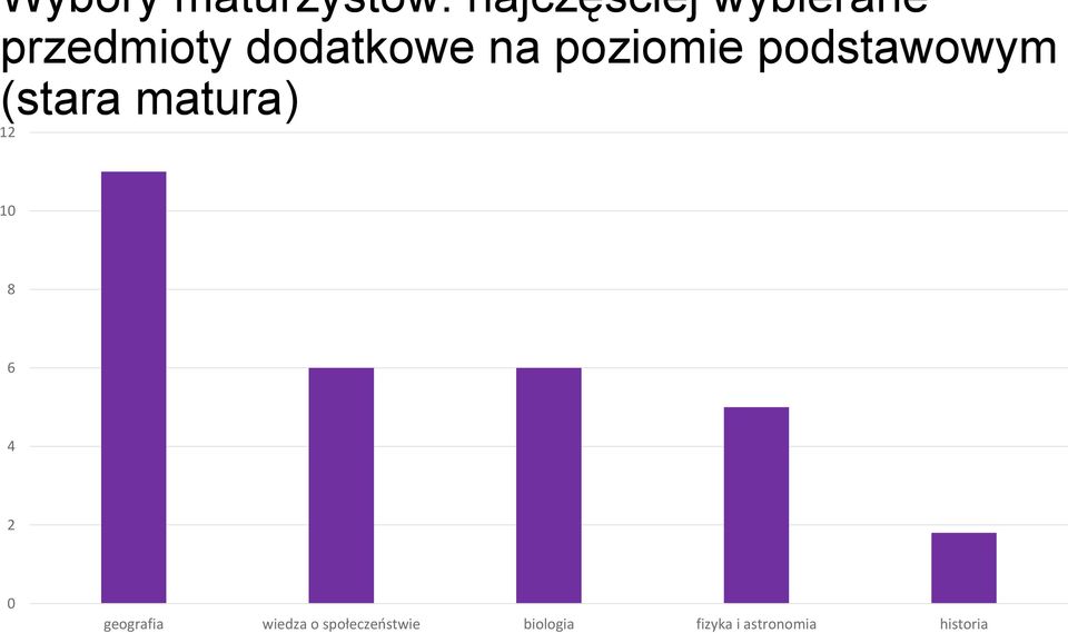 (stara matura) 12 10 8 6 4 2 0 geografia wiedza