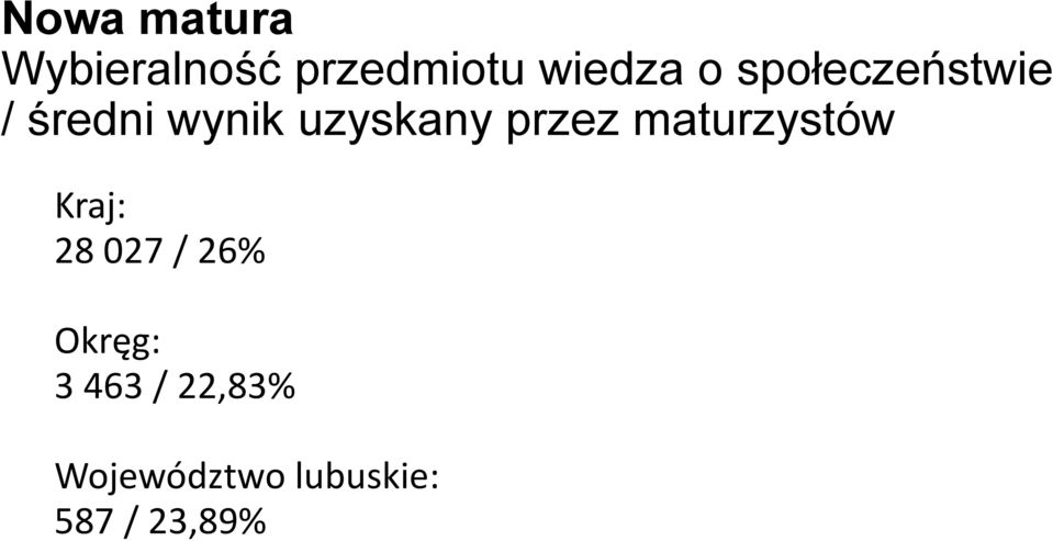 maturzystów Kraj: 28 027 / 26% Okręg: 3 463