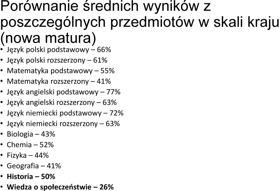 angielski podstawowy 77% Język angielski rozszerzony 63% Język niemiecki podstawowy 72% Język