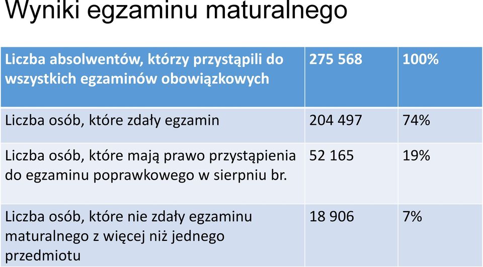 Liczba osób, które mają prawo przystąpienia do egzaminu poprawkowego w sierpniu br.