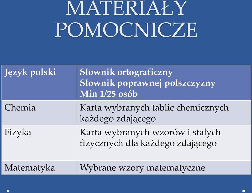 wybranych tablic chemicznych każdego zdającego Karta wybranych