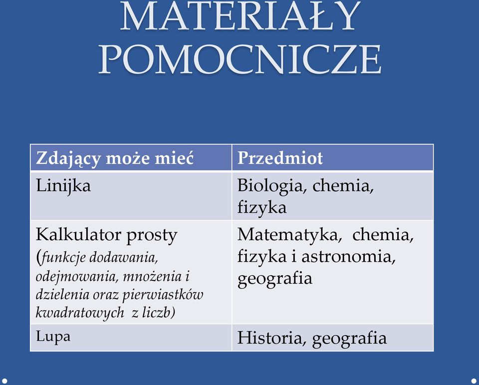 pierwiastków kwadratowych z liczb) Lupa Przedmiot Biologia, chemia,